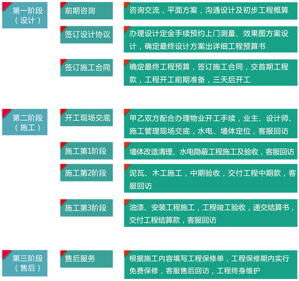 美力时家装服务流程图